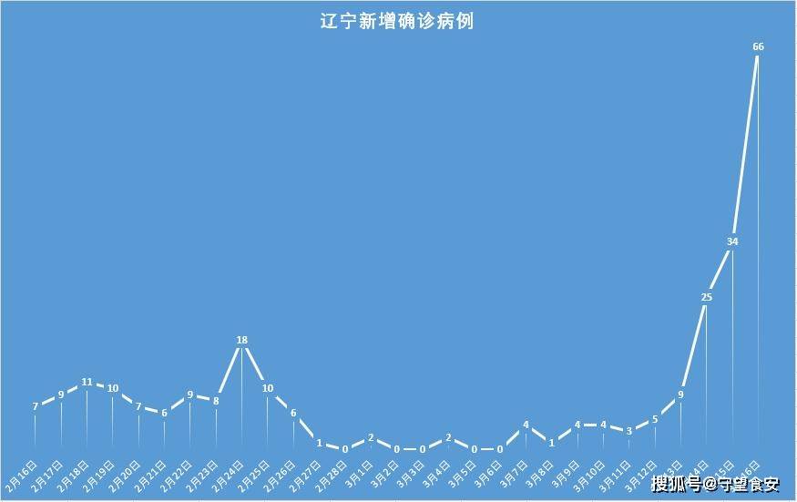 辽宁新增14例本土确诊病例（辽宁新增14例本土确诊病例是哪里的）