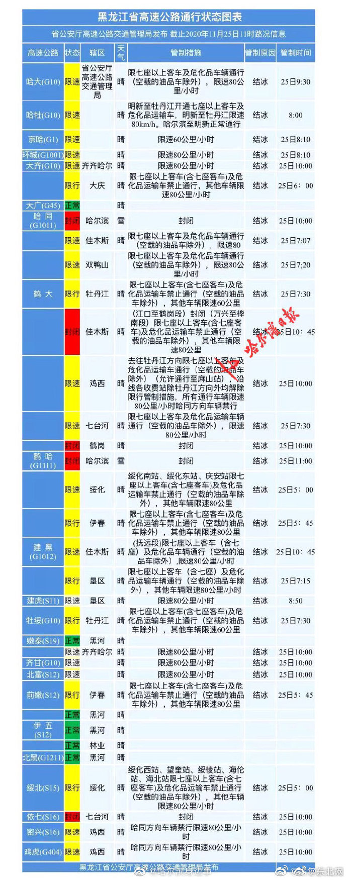高速封闭查询表今天（高速封闭查询表今天湖北）
