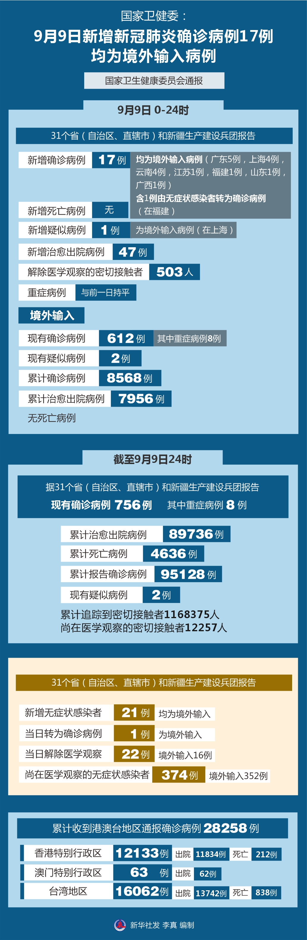 31省区市新增境外输入17例/国内新增的境外输入确诊病例