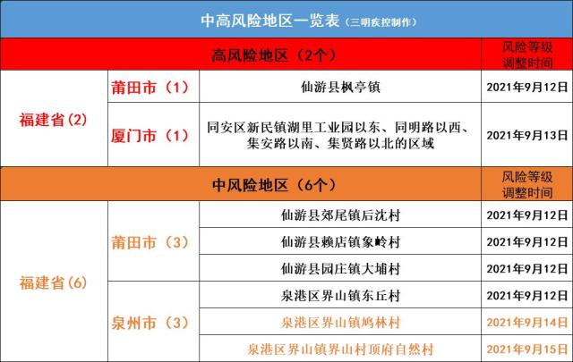 深圳2地升级为中风险地区/深圳2地升级为中风险地区了吗 深圳2地升级为中风险地区/深圳2地升级为中风险地区了吗