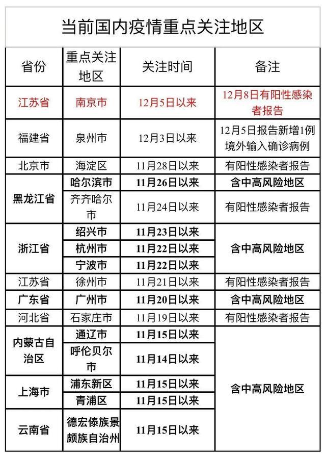 31省区市新增确诊5例本土3例（31省区市新增确诊25例 本土15例）