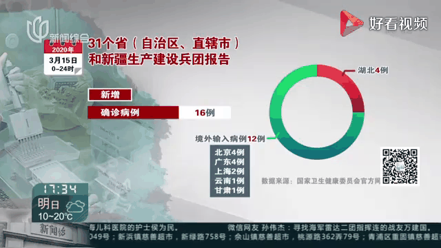 31省份新增确诊16例(31省份新增确诊16例境外输入) 31省份新增确诊16例(31省份新增确诊16例境外输入)