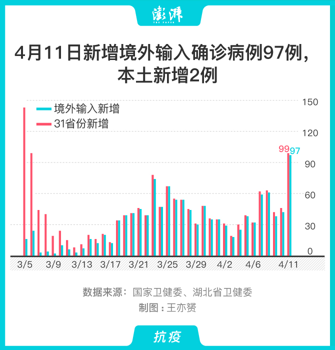 31省区市新增确诊病例31例/31省新增本土确诊病例最新消息