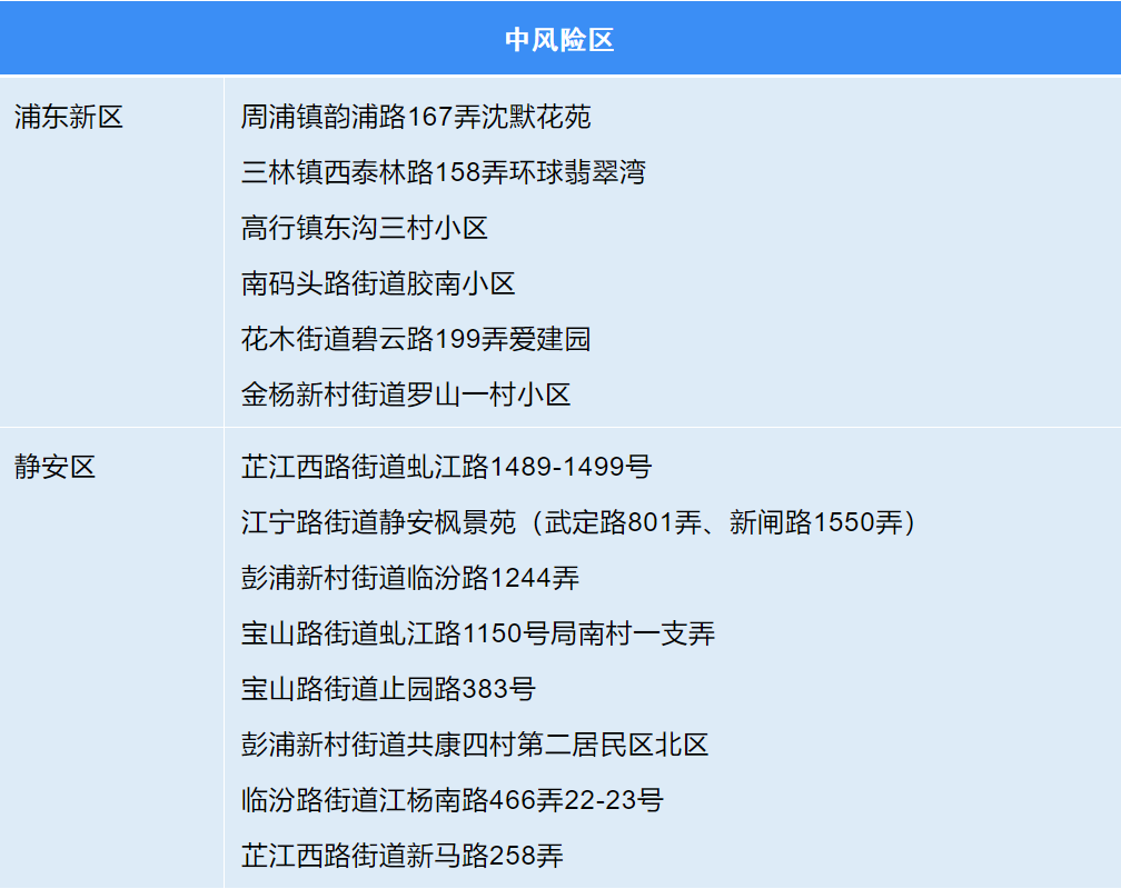 上海三地列为中风险地区（上海三地列为中风险地区吗）