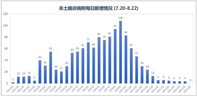 北京18天内新增318例（北京昨日新增本土32 6）