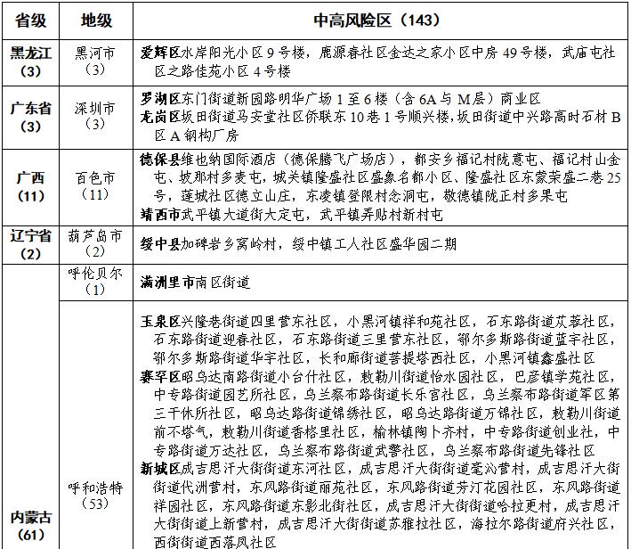 【最新疫情中高风险地区名单,最新疫情中高风险地区名单公布】