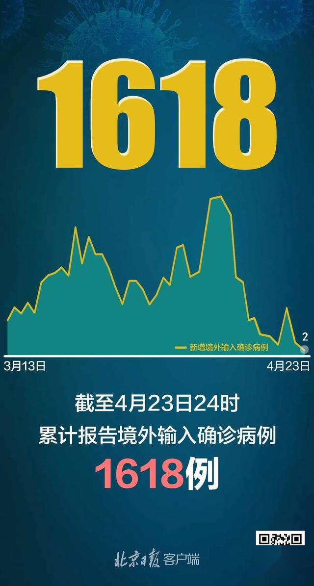 【31省份再次0新增,31省新增159 601】