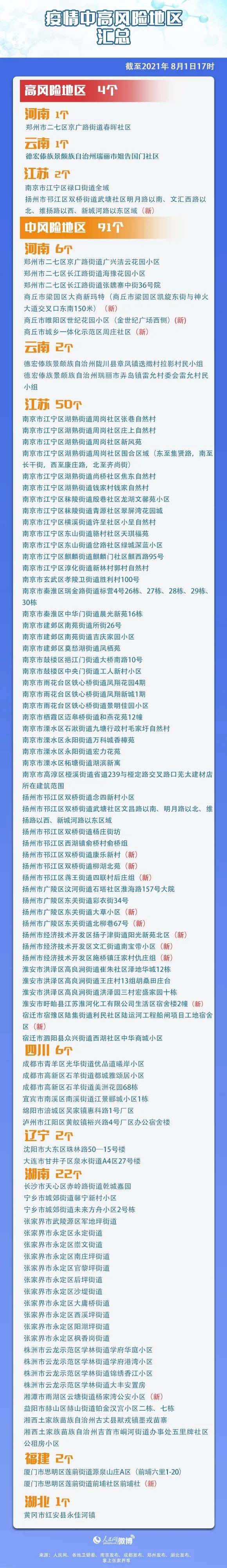 【大连1地升为高风险,大连高峰】 【大连1地升为高风险,大连高峰】