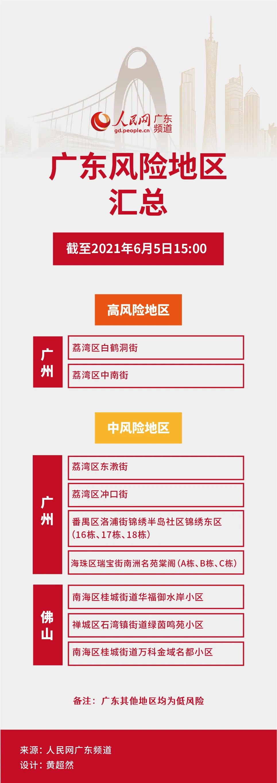 【大连1地升为高风险,大连高峰】 【大连1地升为高风险,大连高峰】