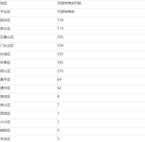 北京8个区已报告确诊病例/北京有几例肺炎