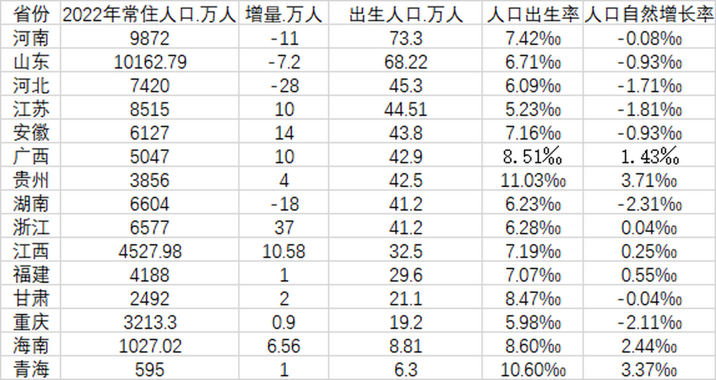 三省份2022年人口数据公布/省份人口排行榜2025年