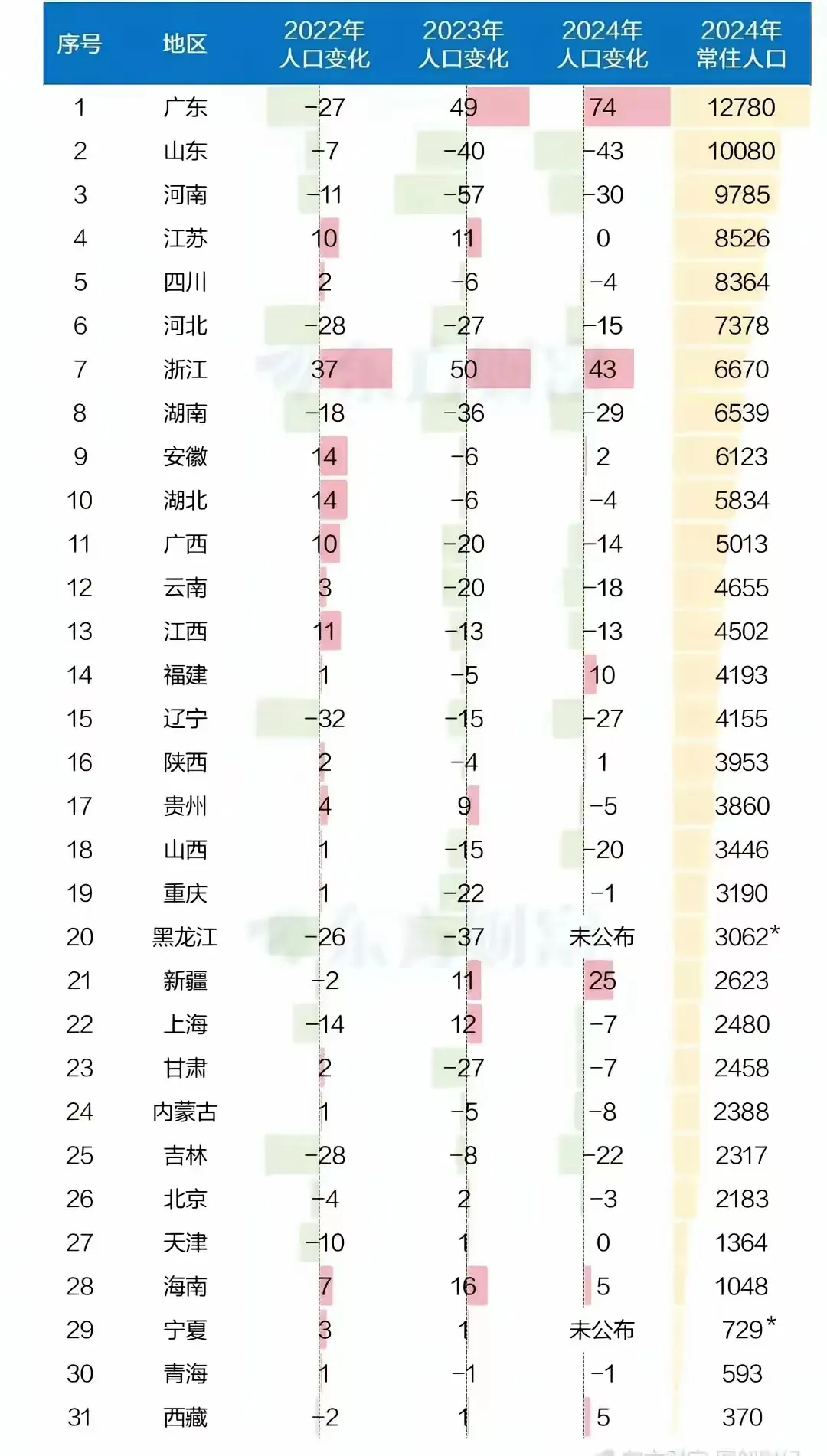 三省份2022年人口数据公布/省份人口排行榜2025年