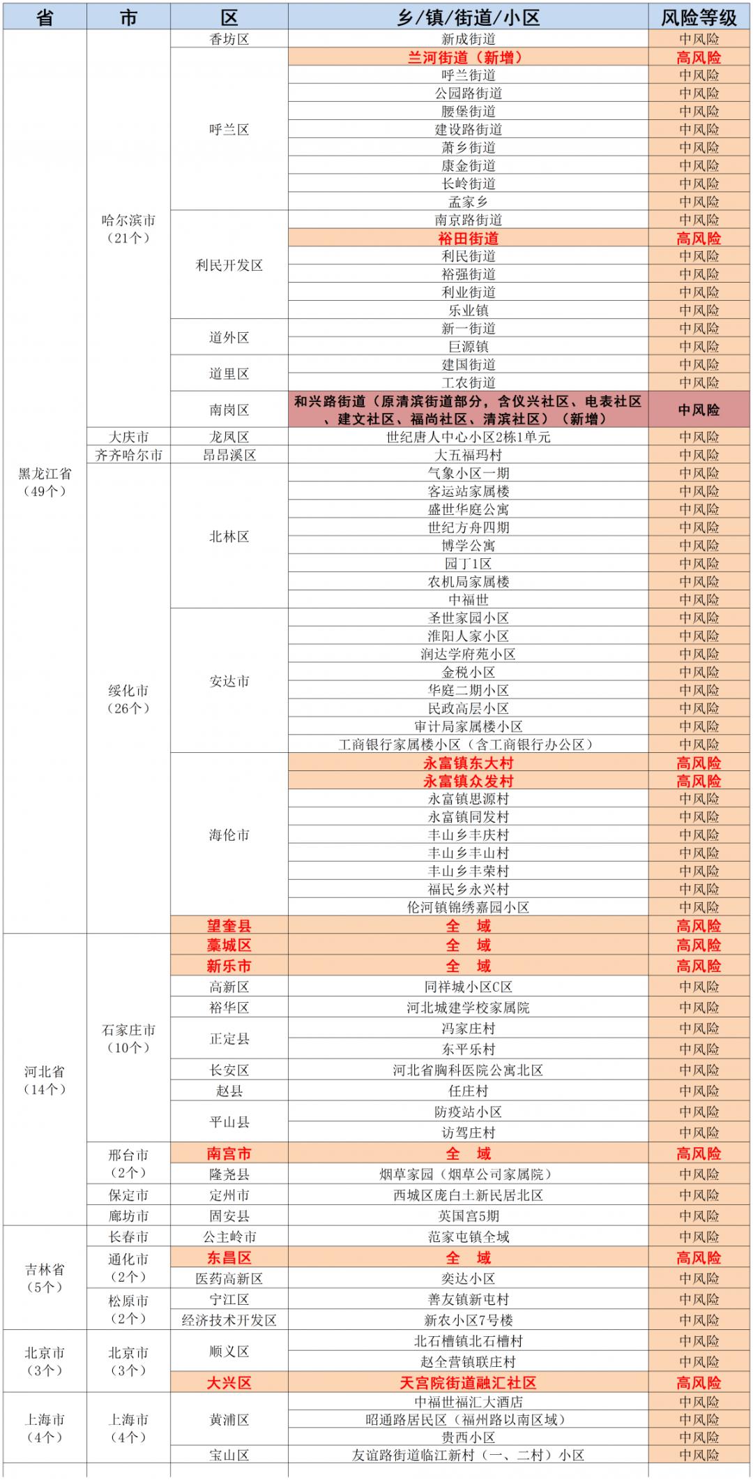 【高风险地区名单,高风险地区名单怎么查】