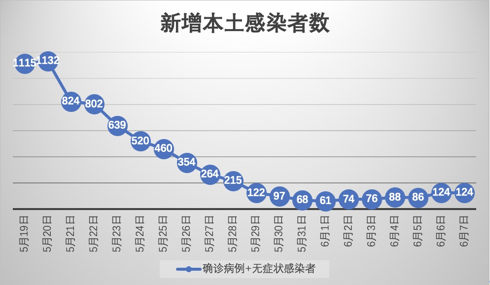 【内蒙古新增4例确诊,内蒙古新增1例本土确诊】 【内蒙古新增4例确诊,内蒙古新增1例本土确诊】