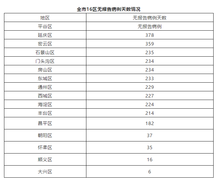 北京今日疫情最新情况/北京今日疫情最新情况通报