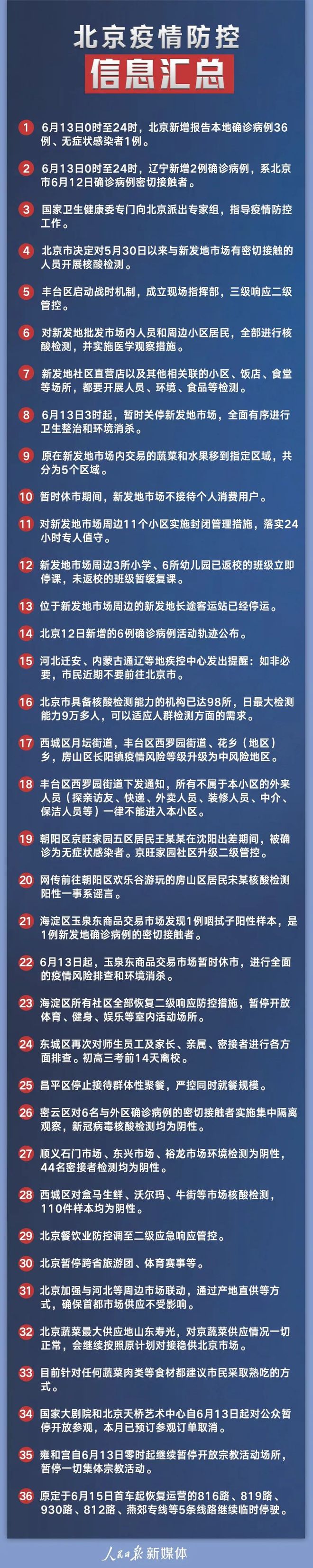 【北京新增10例本土确诊6例无症状,北京新增本土感染者52例】 【北京新增10例本土确诊6例无症状,北京新增本土感染者52例】
