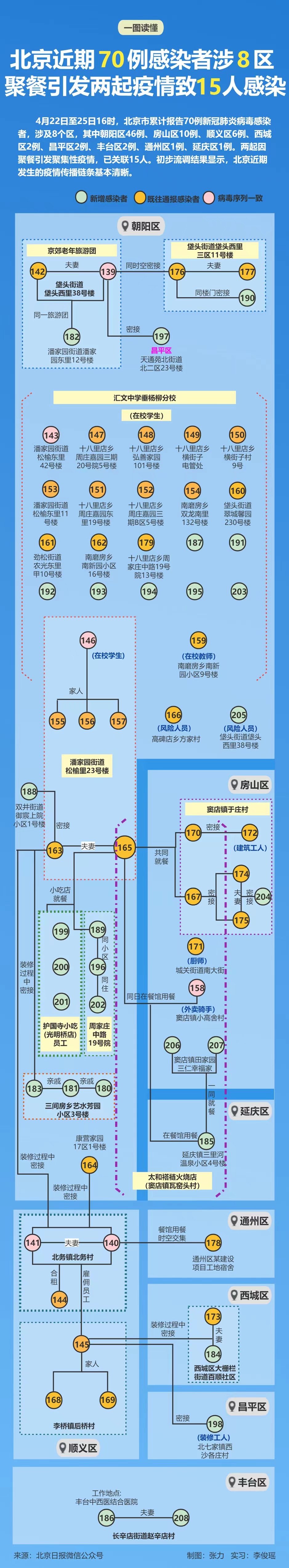 北京疫情传播链/北京感染 北京疫情传播链/北京感染