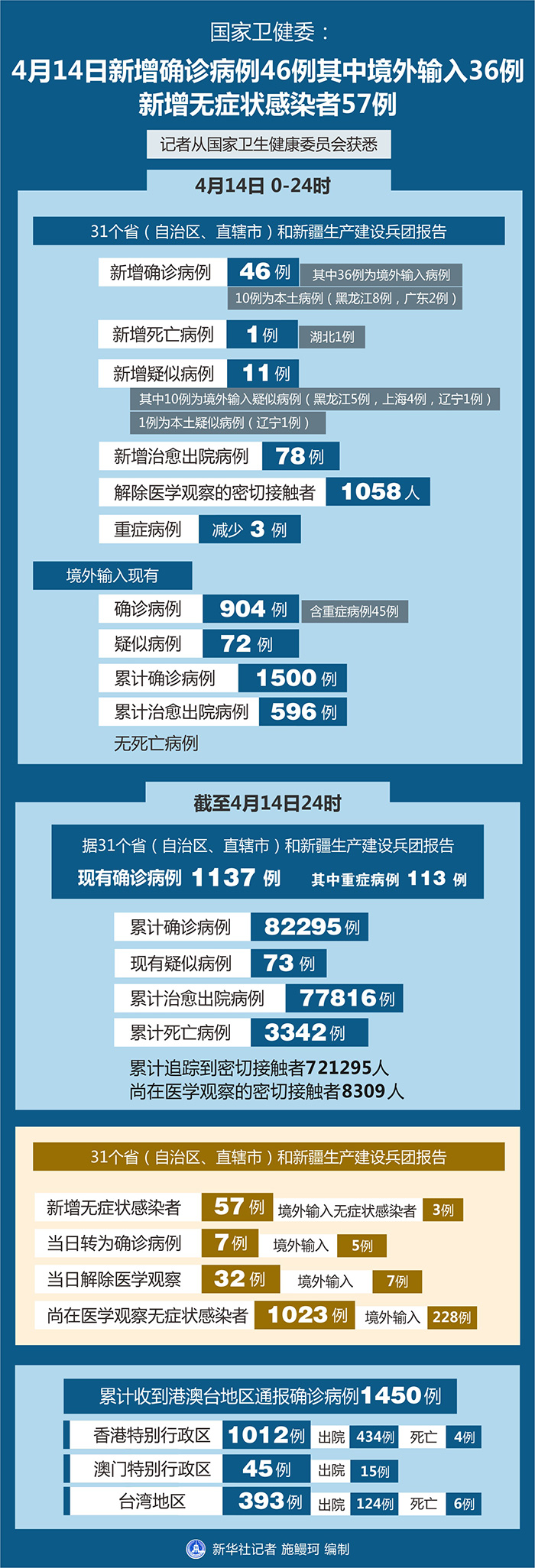 31个省份新增46例/31省新增53241