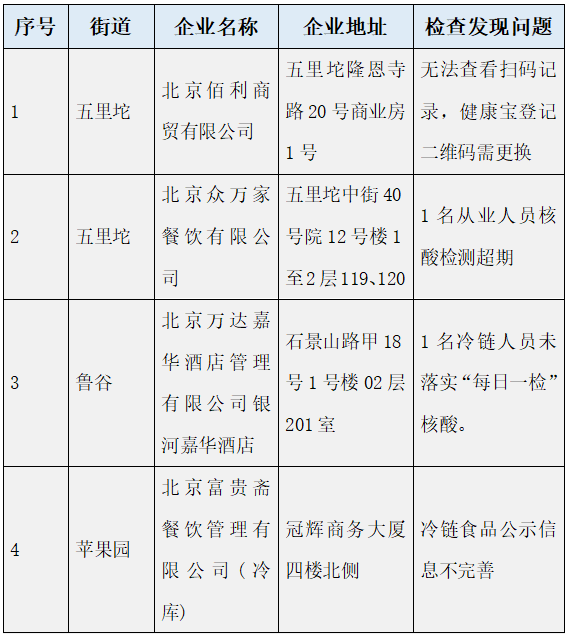 【北京45家企业防疫不力被通报,北京病情防疫】