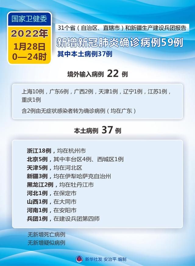 31省区市新增37例本土确诊（31省区市新增62例本土确）