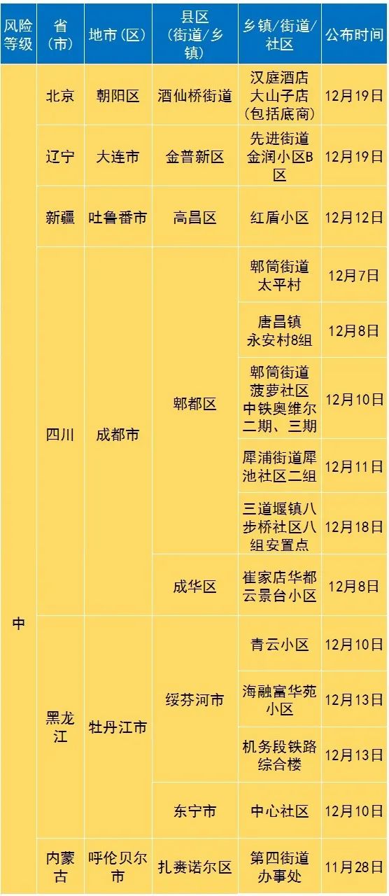 【全国36个中风险地区,全国中风分布图】 【全国36个中风险地区,全国中风分布图】