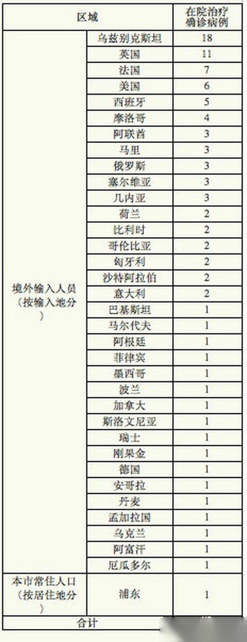 上海新增境外输入11例/上海新增88 770 上海新增境外输入11例/上海新增88 770
