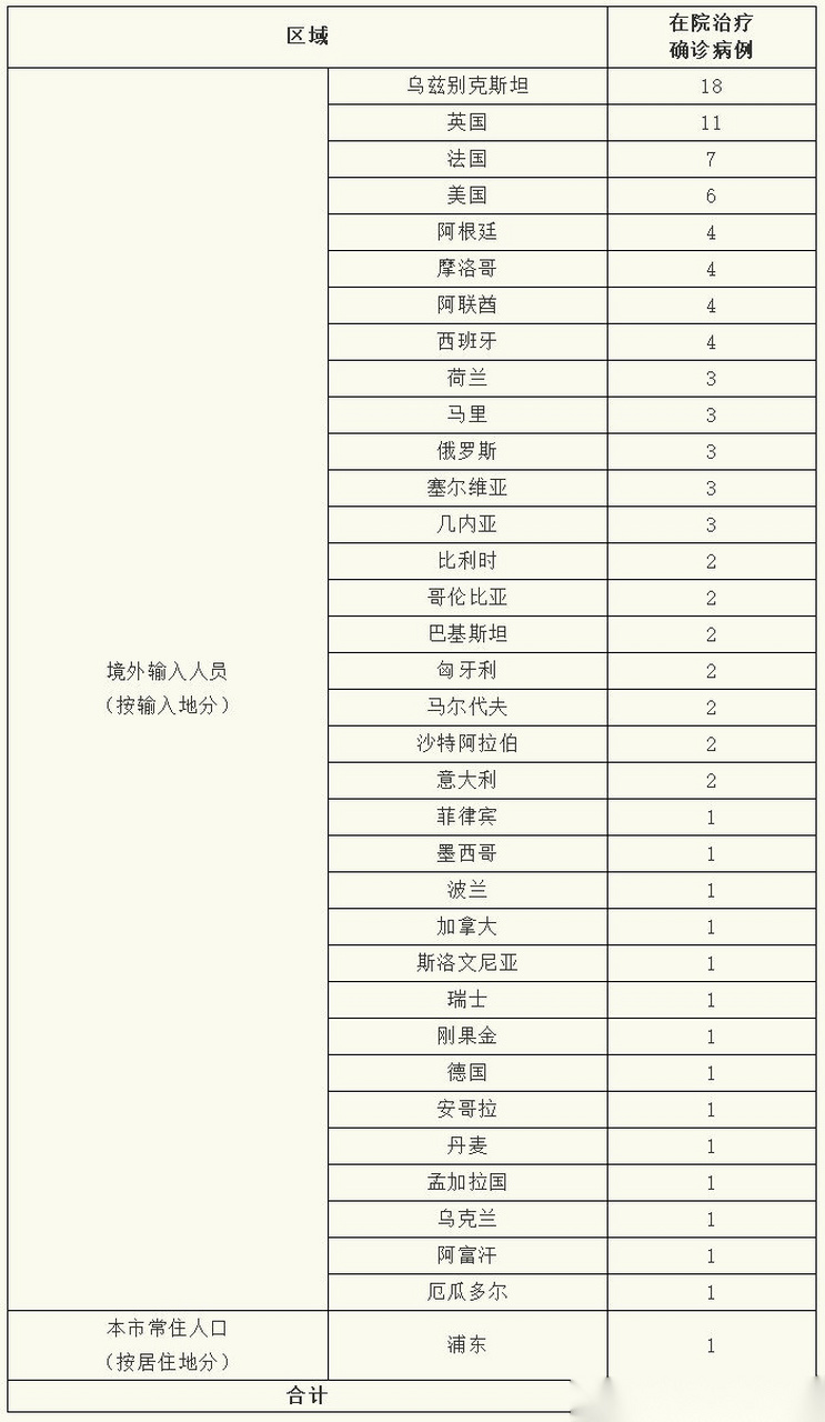 上海新增境外输入11例/上海新增88 770 上海新增境外输入11例/上海新增88 770