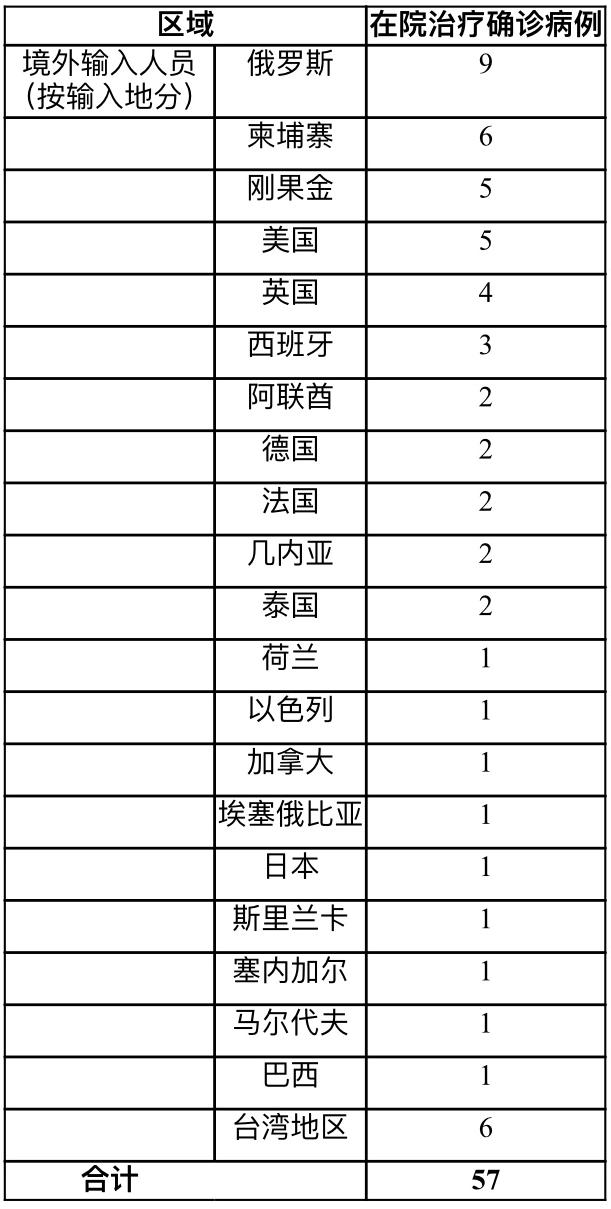 上海新增18例境外输入病例/上海新增52 570 上海新增18例境外输入病例/上海新增52 570