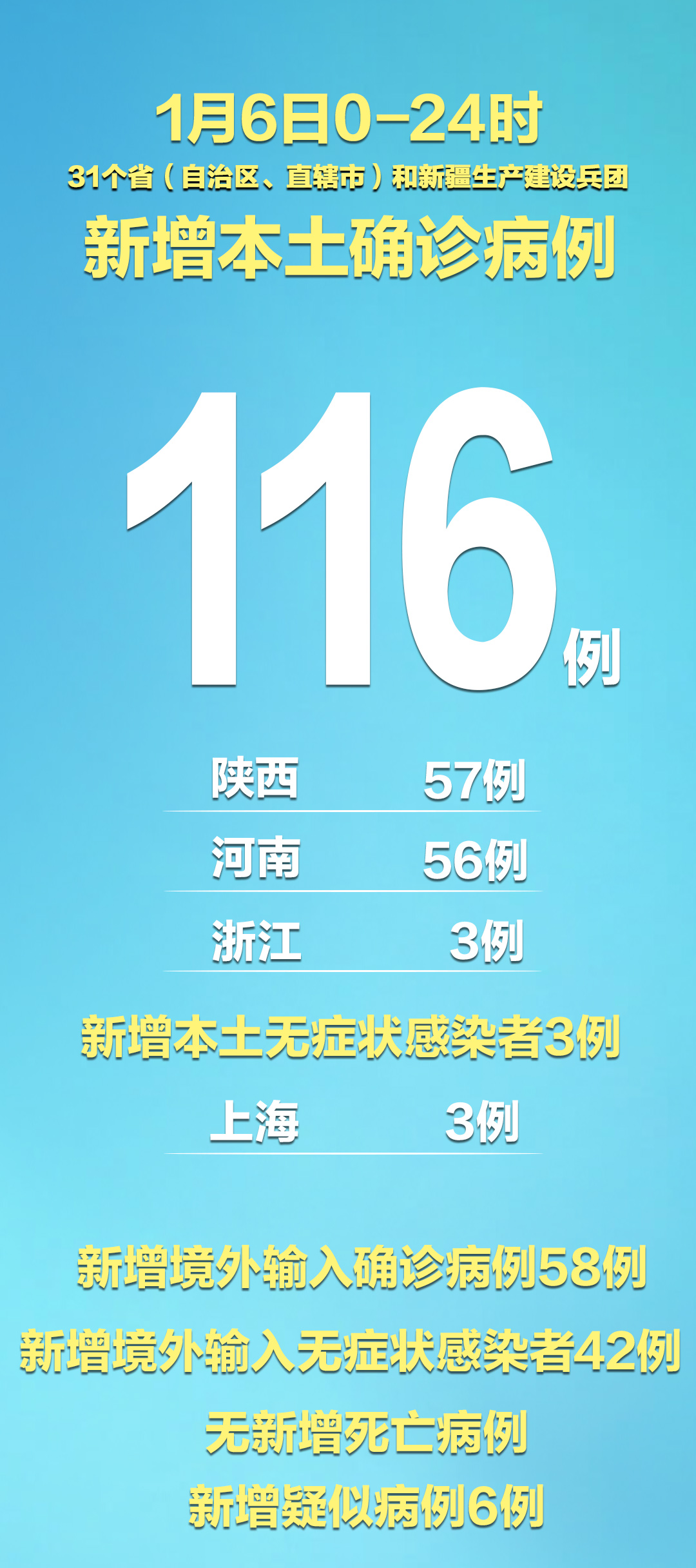 31省区市新增6例本土确诊(31省区市新增62例本土确) 31省区市新增6例本土确诊(31省区市新增62例本土确)