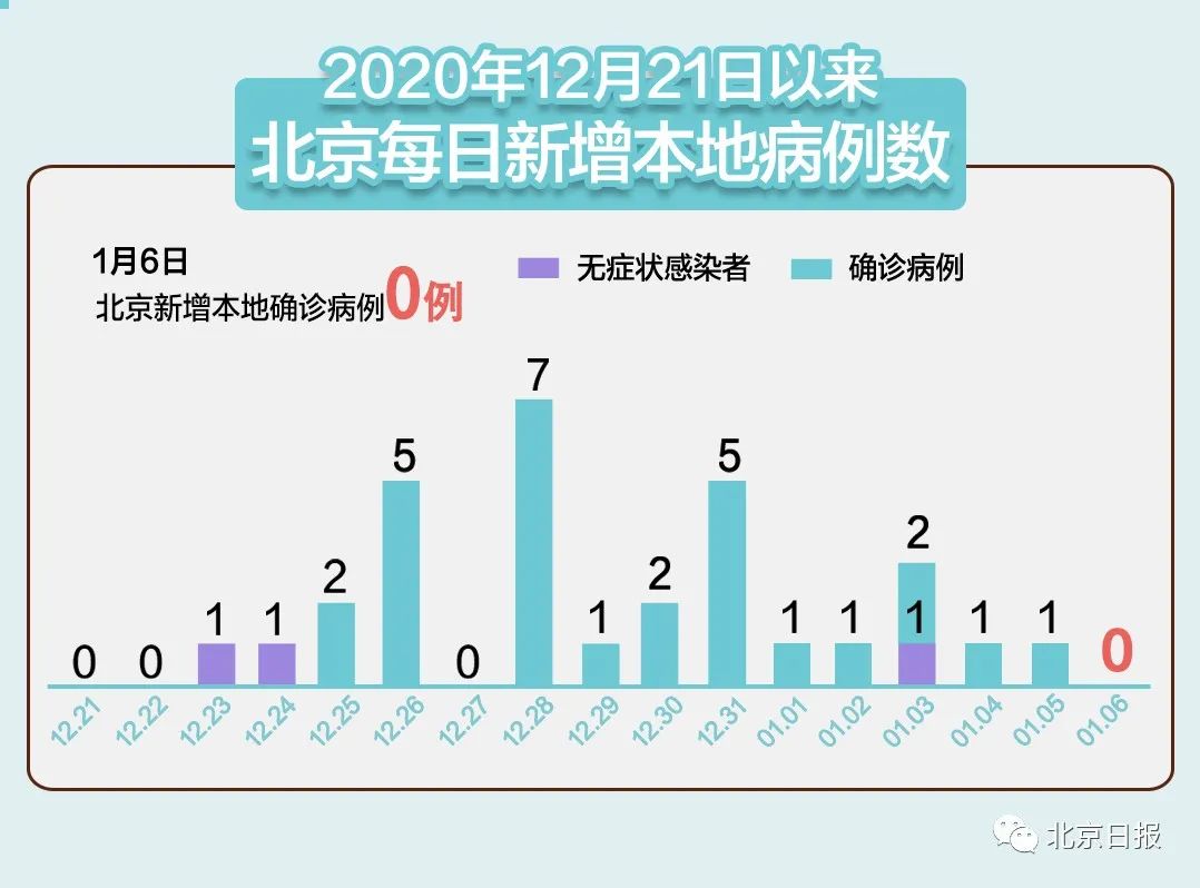 北京市疫情最新情况/北京市疫情最新情况最新消息 北京市疫情最新情况/北京市疫情最新情况最新消息