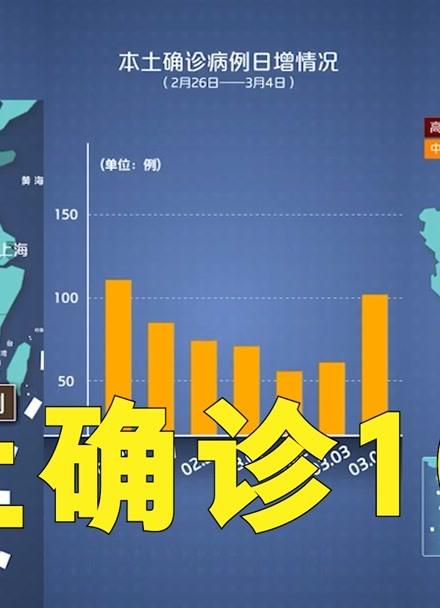 【31省份新增102例本土确诊涉15省,31省区市新增本土确诊108例】
