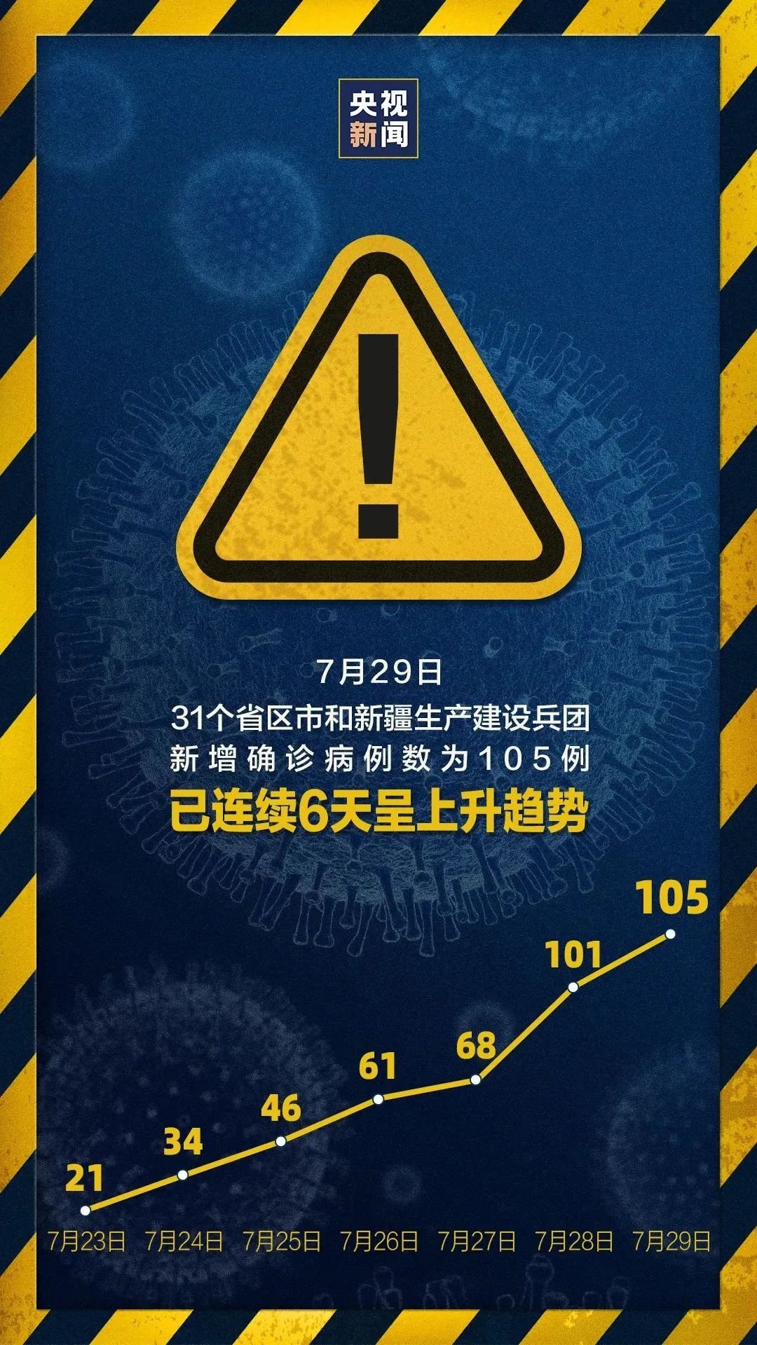 【大连新增6例病例,大连新冠最新今天消息】