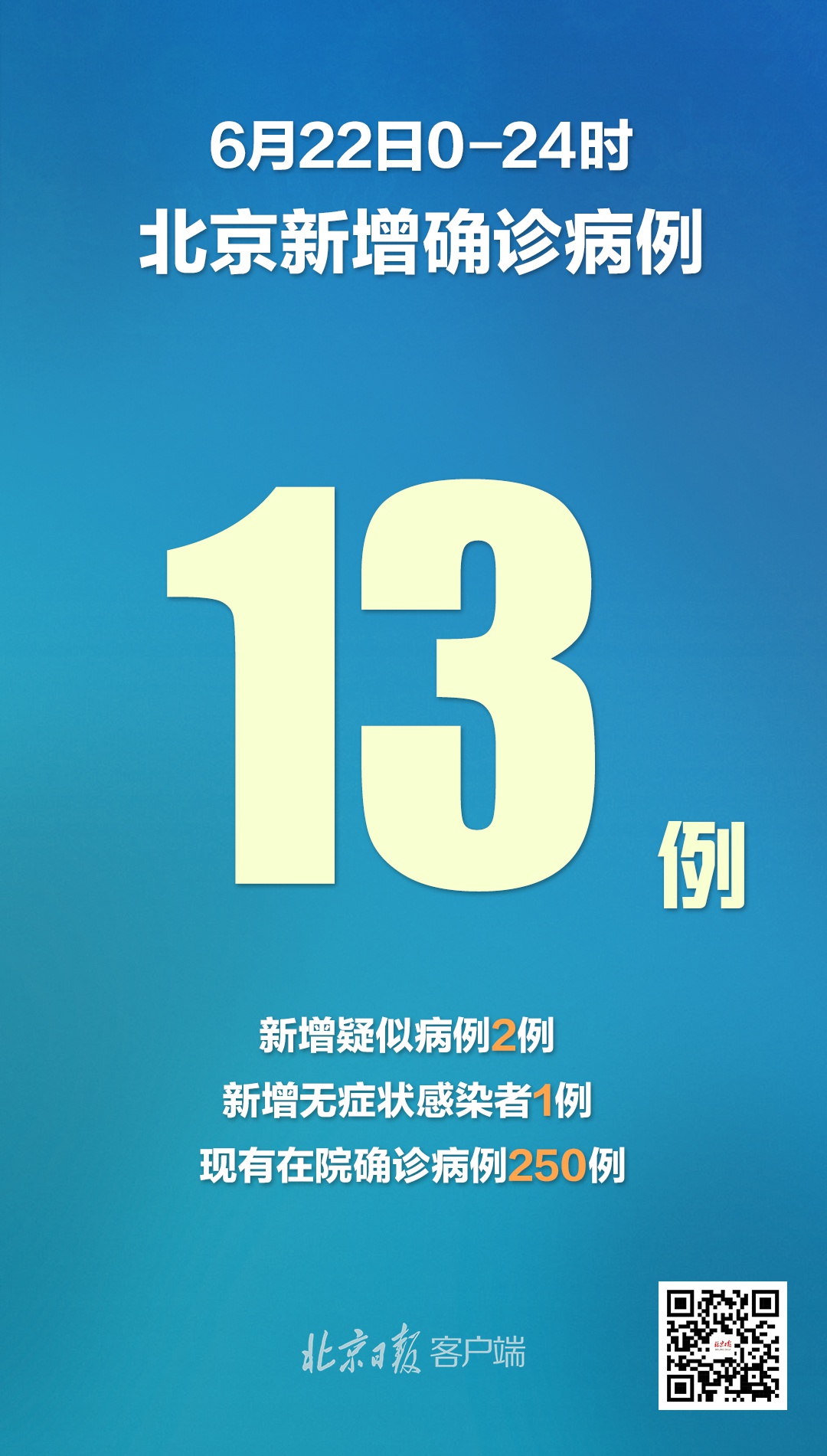 【31省新增确诊13例,31省区市新增本土确诊30例】 【31省新增确诊13例,31省区市新增本土确诊30例】