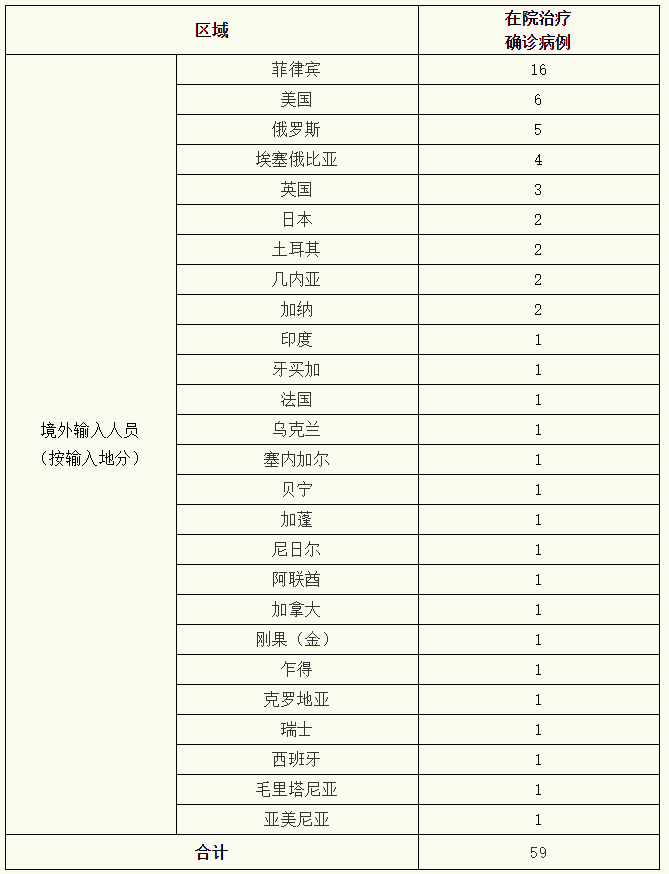 上海新增1例境外输入病例/上海新增52 570 上海新增1例境外输入病例/上海新增52 570