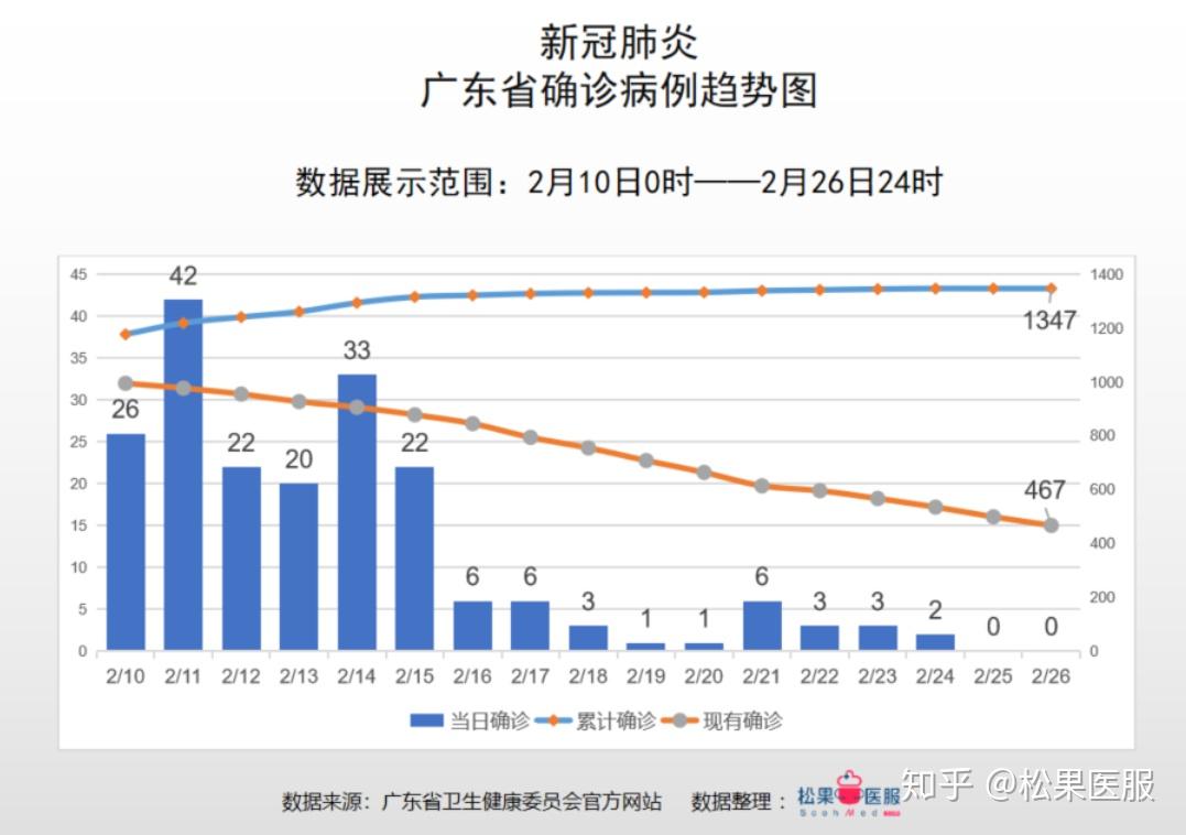 【广东疫情最新数据消息,广东疫情最新消息2023第二波】 【广东疫情最新数据消息,广东疫情最新消息2023第二波】