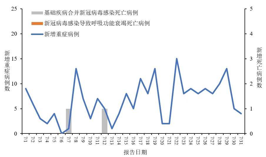 【31省区市新增7例,31省新增12 151例】