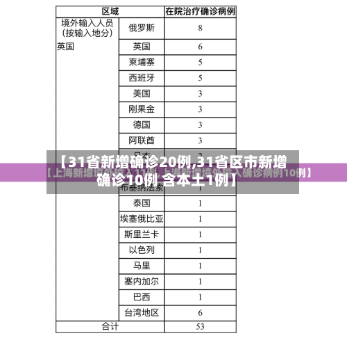 【31省区市新增7例,31省新增12 151例】