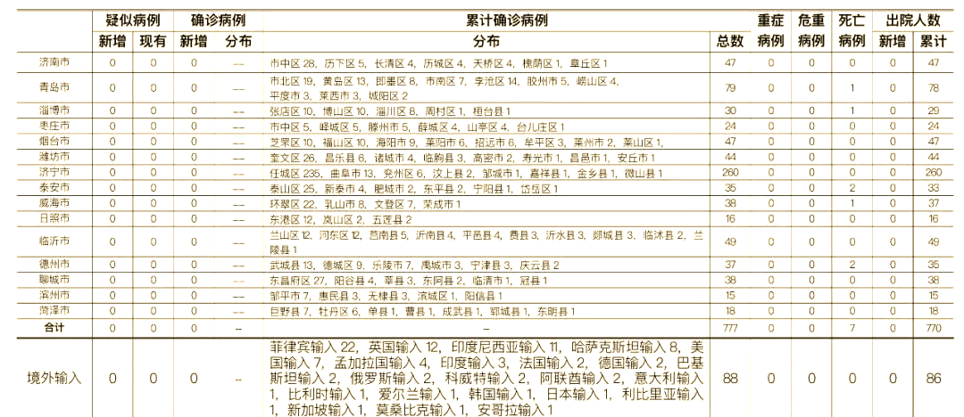 疫情最新数据消息山东/山东最新病情 疫情最新数据消息山东/山东最新病情