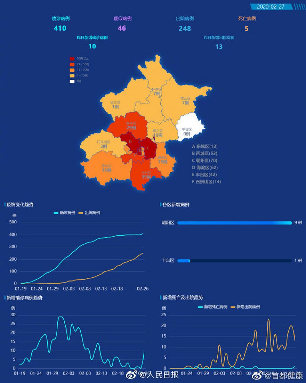 北京疫情最新确诊/北京最新病情 北京疫情最新确诊/北京最新病情