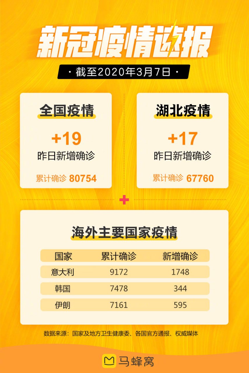 31省区市新增19例(31省区市新增本土106 474) 31省区市新增19例(31省区市新增本土106 474)