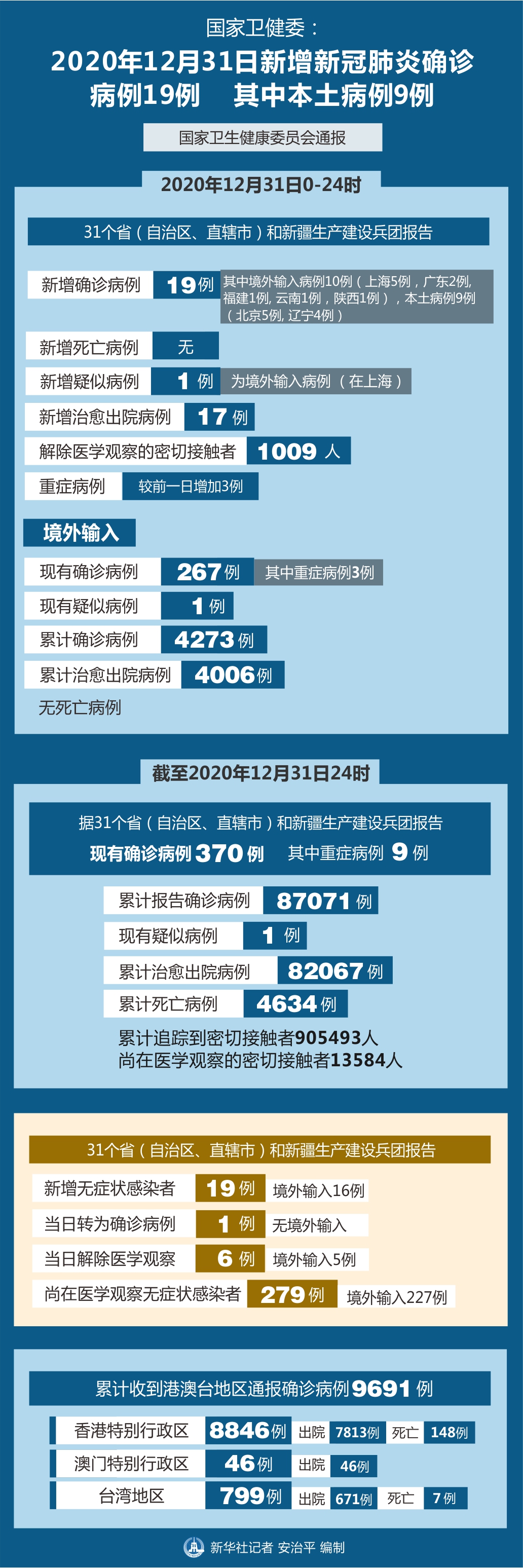 31省新增12本土确诊/31省新增本土确诊23例 31省新增12本土确诊/31省新增本土确诊23例