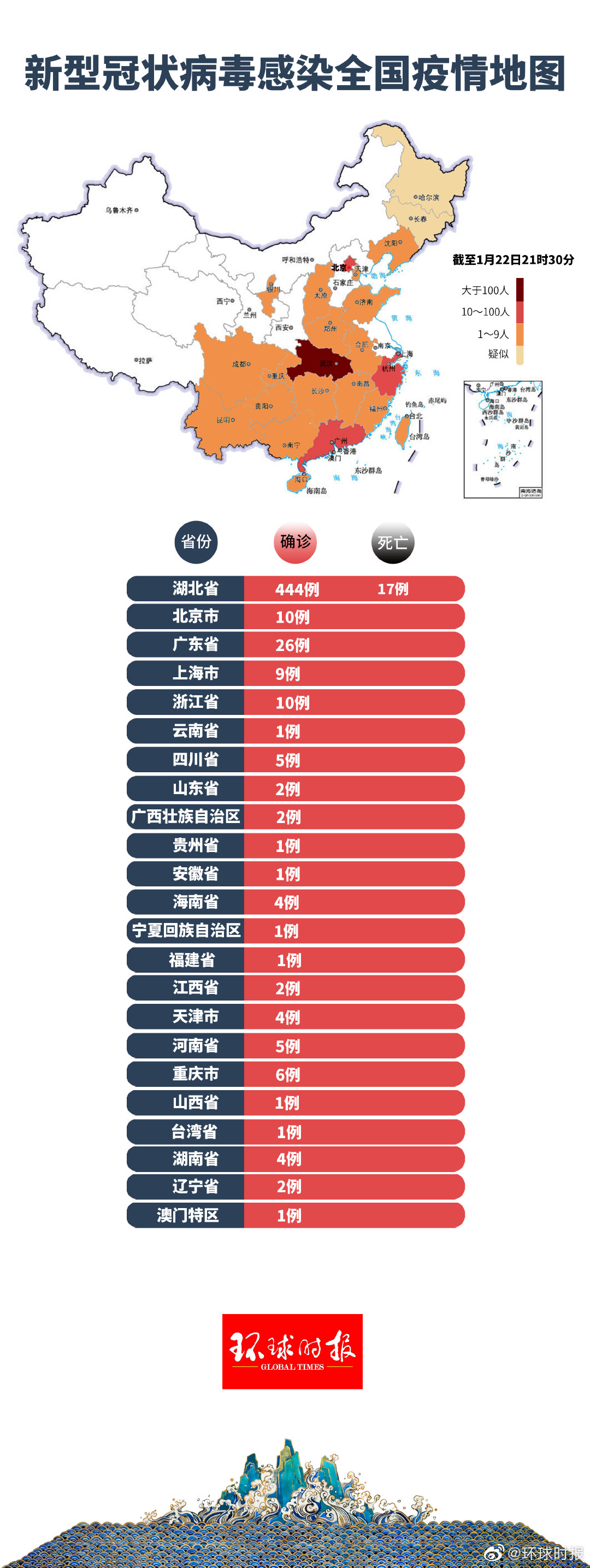 【31省份增本土确诊40例内蒙古22例,内蒙古累计新型冠状病毒】 【31省份增本土确诊40例内蒙古22例,内蒙古累计新型冠状病毒】