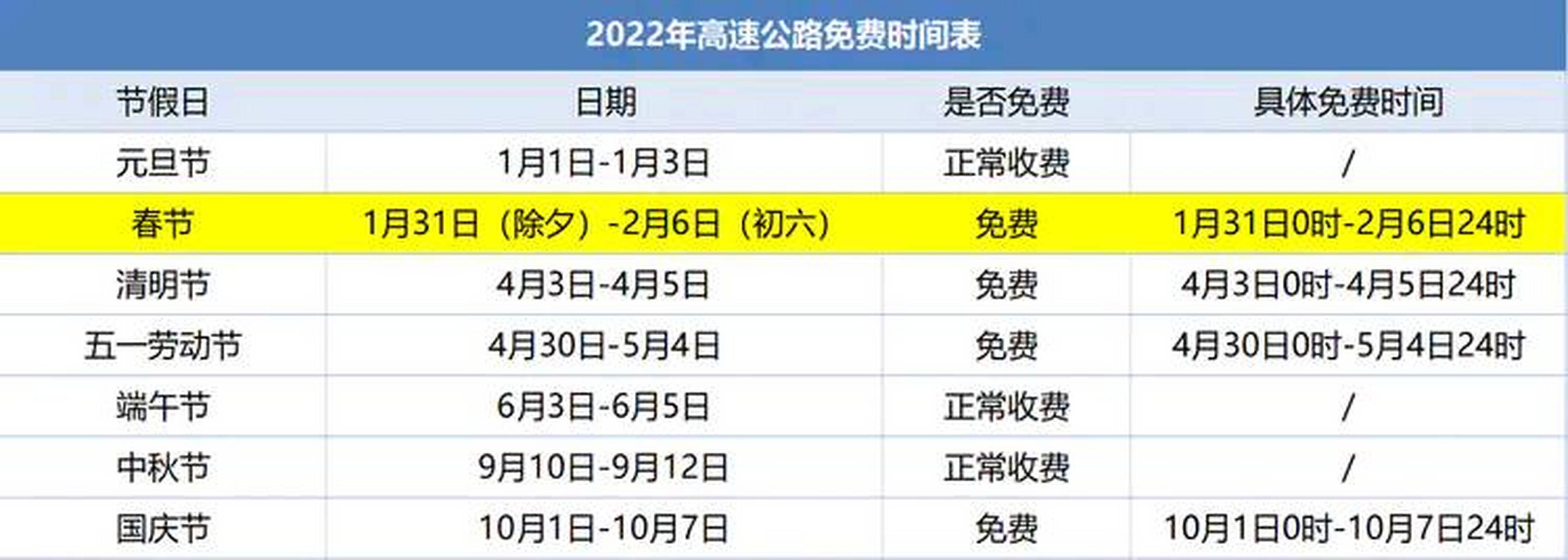 2022年高速免费时间表最新公布日(2022年高速免费时间表最新公布日期) 2022年高速免费时间表最新公布日(2022年高速免费时间表最新公布日期)