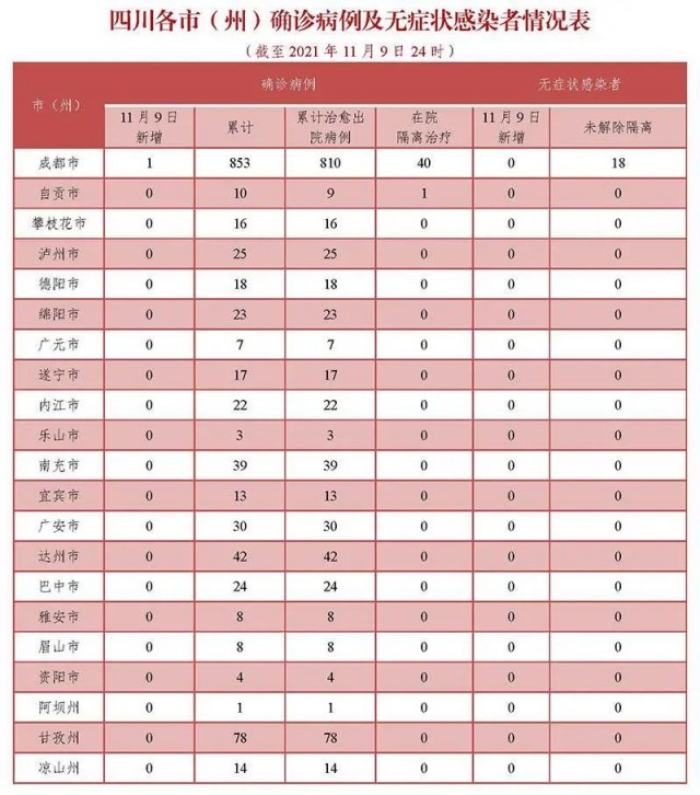 四川省新增本土确诊病例5例（四川新冠最新情况最新消息）