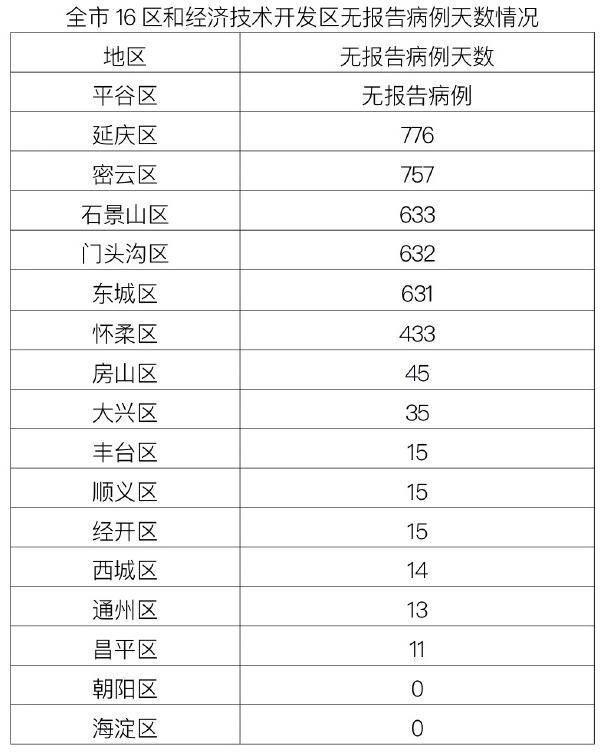 北京新增11例(北京新增3例本地确诊) 北京新增11例(北京新增3例本地确诊)