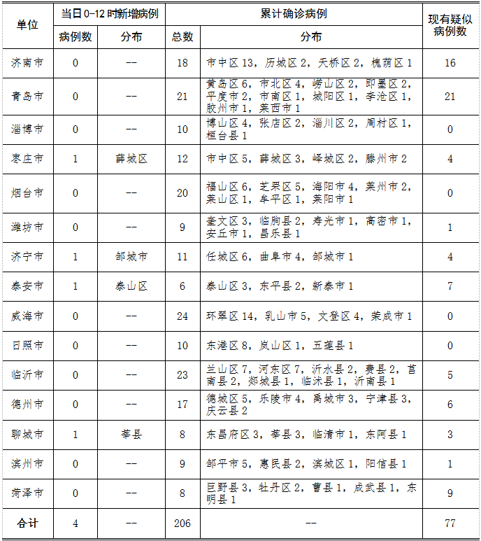 疫情最新数据消息山东/山东疫情最新消息2025年8月份 疫情最新数据消息山东/山东疫情最新消息2025年8月份