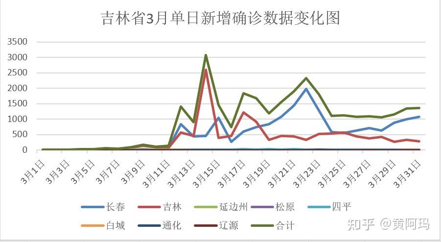 【31省区市新增本土确诊24例,31省市新增本土1334 23737】 【31省区市新增本土确诊24例,31省市新增本土1334 23737】