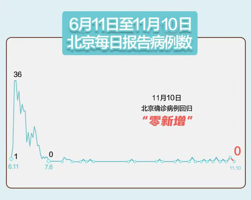 【31省新增确诊11例其中本土2例,31省区市新增79例本土确诊】