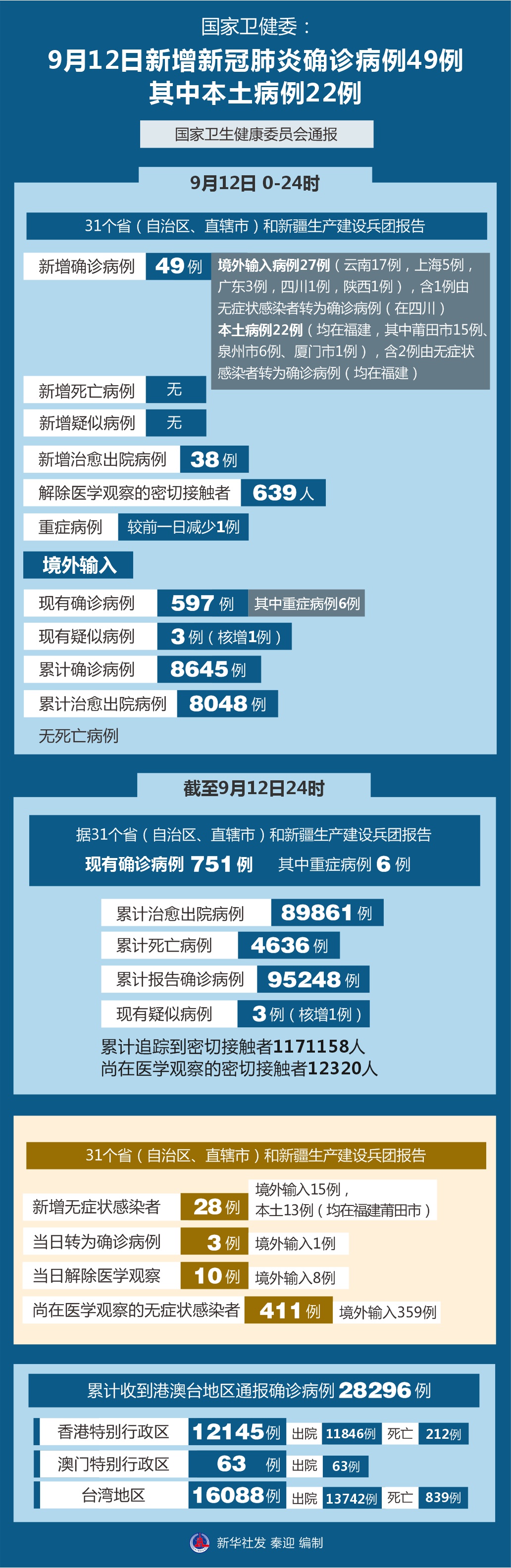 31省份昨日新增本土确诊9例(31省份昨日新增本土1675 13086) 31省份昨日新增本土确诊9例(31省份昨日新增本土1675 13086)