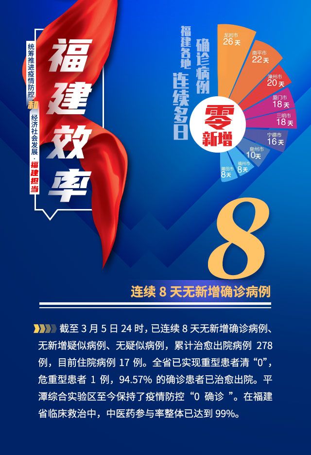 【福建新增23例无症状感染者,2026新冠福建省几例】 【福建新增23例无症状感染者,2026新冠福建省几例】